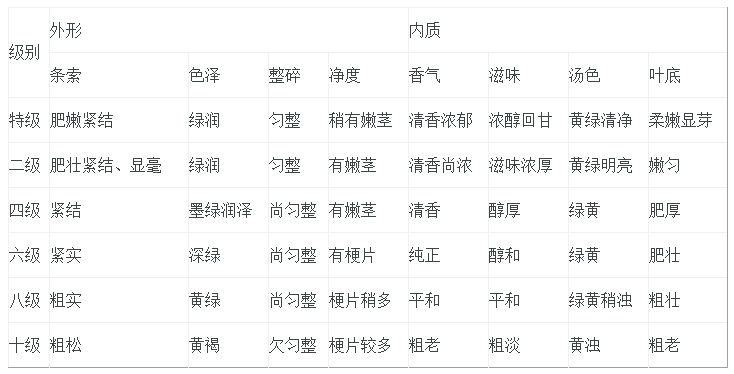 普洱茶等级分类标准