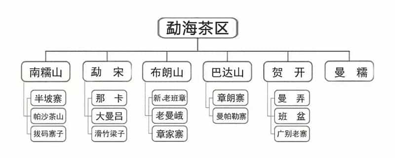 勐海茶区有哪些寨子