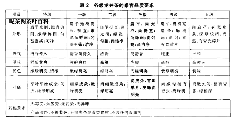 龙井茶的等级怎么分