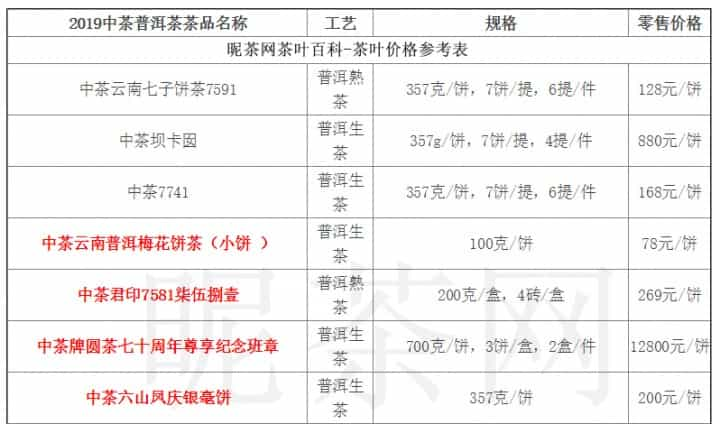 2019中茶普洱茶价格参考表