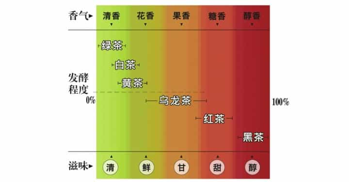 按照发酵程度对六大茶叶分类排序。