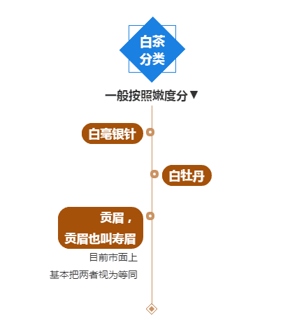 白茶的保质期是多久，白茶存放多长时间好喝