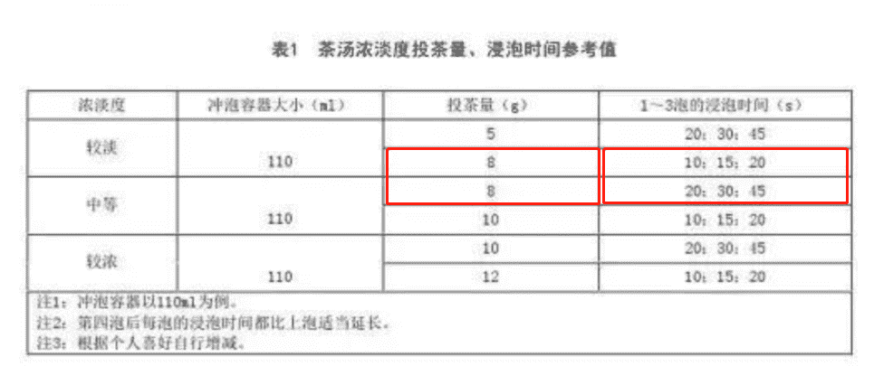 手把手教你使用盖碗，轻松泡红茶、岩茶、白茶