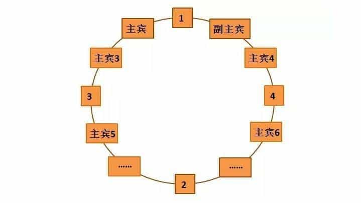 吃饭坐位礼仪常识