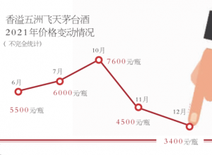 半年跳水近5000元 “蓝茅”成了烫手山芋