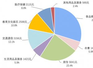 2021人均一年食品烟酒消费7178元 高端白酒消费迅猛