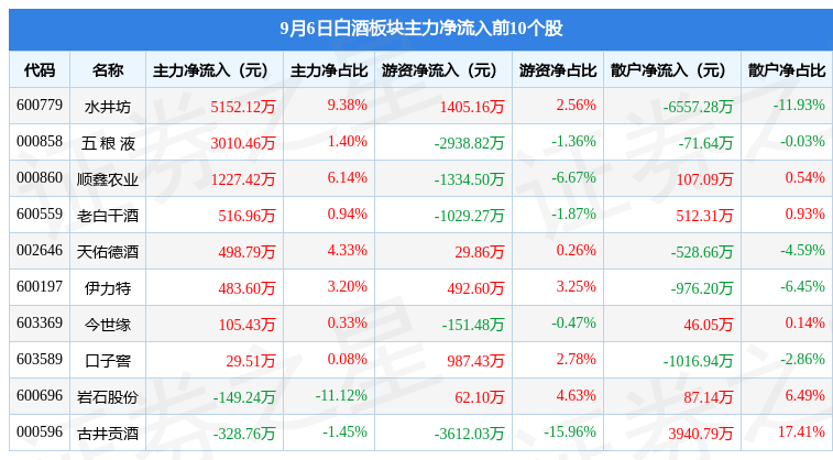 白酒板块9月6日涨0.01%，水井坊领涨，主力资金净流出3.65亿元