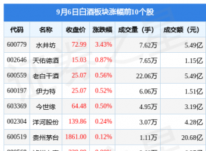 白酒板块9月6日涨0.01%，水井坊领涨，主力资金净流出3.65亿元