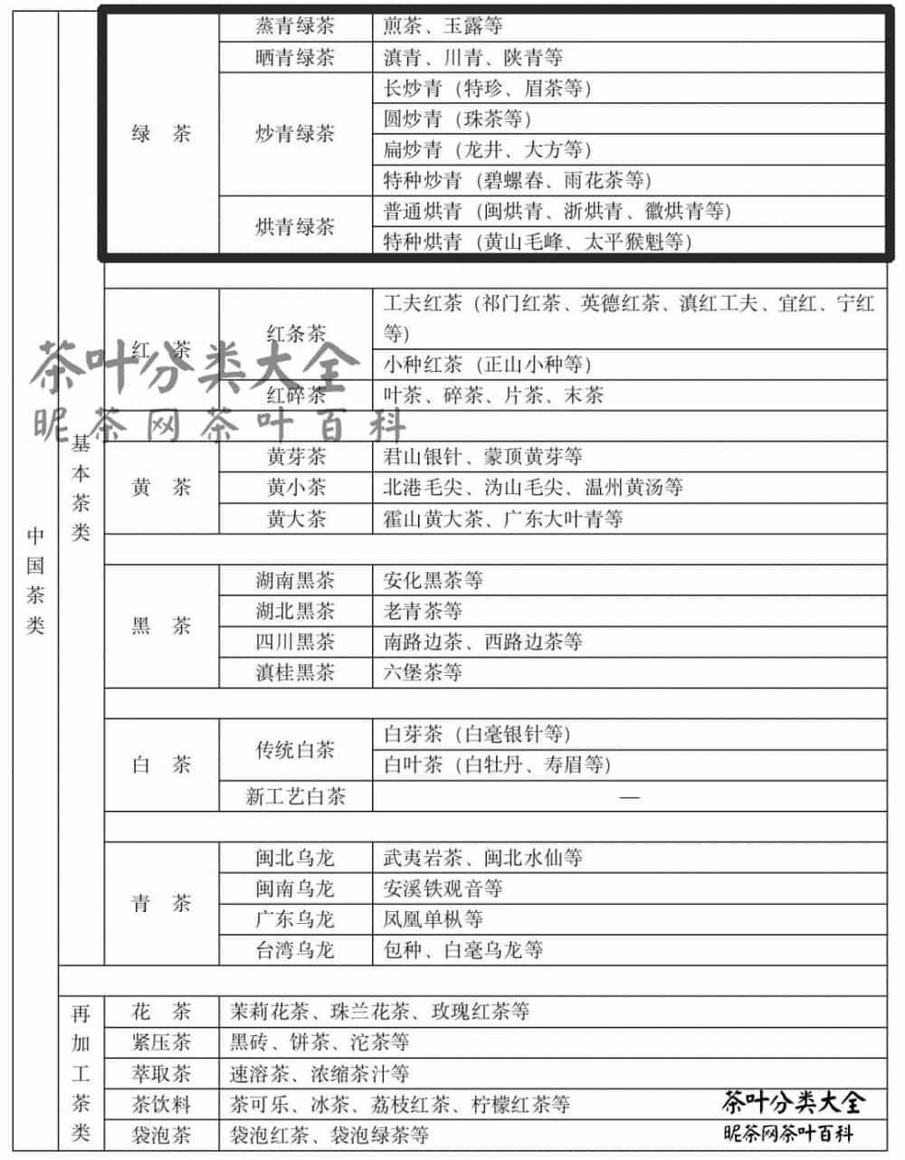 绿茶包括哪些常见茶叶