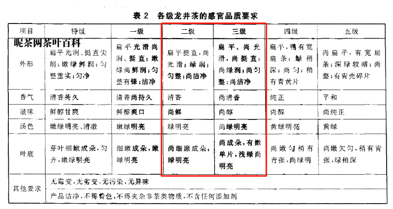 龙井茶二级和三级的区别